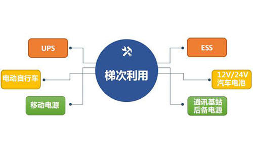 <b>中国铁塔已处于国内草莓视频APP下载官方污视频池梯次利用产业领军地位</b>